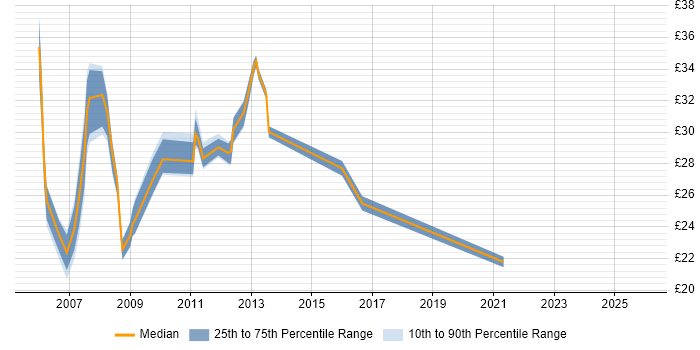 Contractor hourly rate distribution trend for HTML CSS Developer job vacancies in the Thames Valley