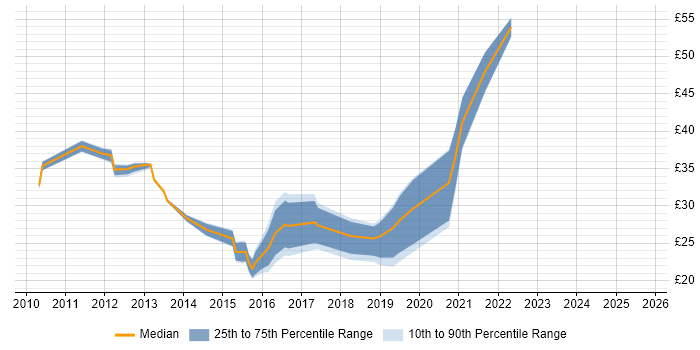 Contractor hourly rate distribution trend for jobs in the Thames Valley citing HTML5