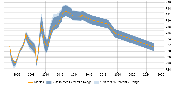 Contractor hourly rate distribution trend for jobs in the Thames Valley citing HTTP Contractor hourly rate distribution trend for jobs in the Thames Valley citing HTTP