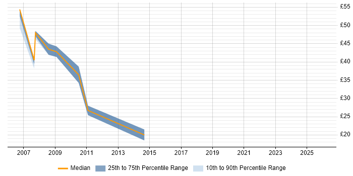 Contractor hourly rate distribution trend for jobs in the Thames Valley citing HTTPS