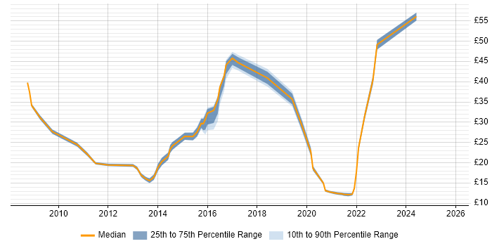 Contractor hourly rate distribution trend for jobs in the Thames Valley citing Hyper-V