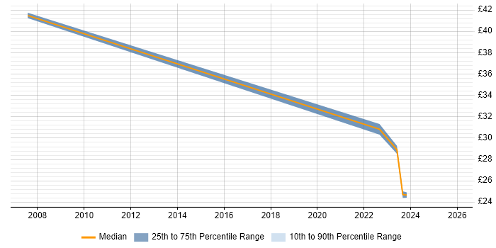 Contractor hourly rate distribution trend for jobs in the Thames Valley citing ICMP