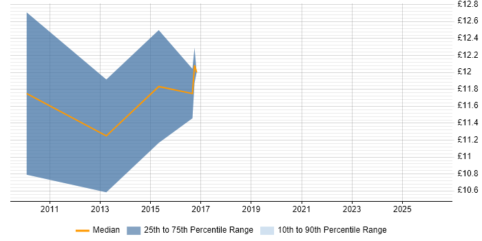 Contractor hourly rate distribution trend for ICT Technician job vacancies in the Thames Valley