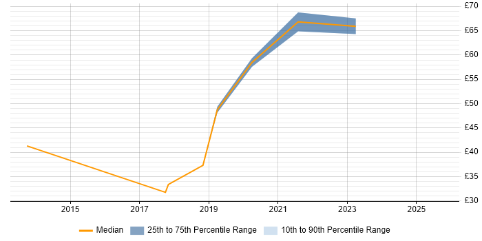 Contractor hourly rate distribution trend for jobs in the Thames Valley citing Identity Access Management