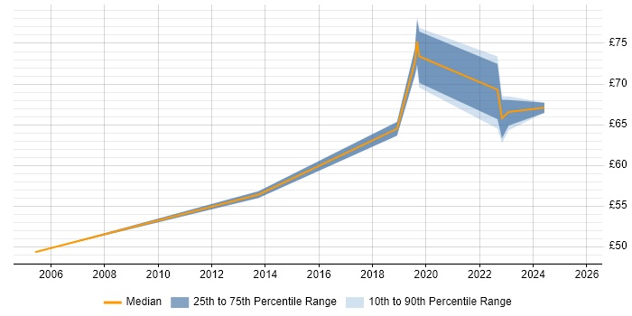 Contractor hourly rate distribution trend for jobs in the Thames Valley citing Identity Management Contractor hourly rate distribution trend for jobs in the Thames Valley citing Identity Management