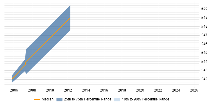 Contractor hourly rate distribution trend for jobs in the Thames Valley citing IDoc