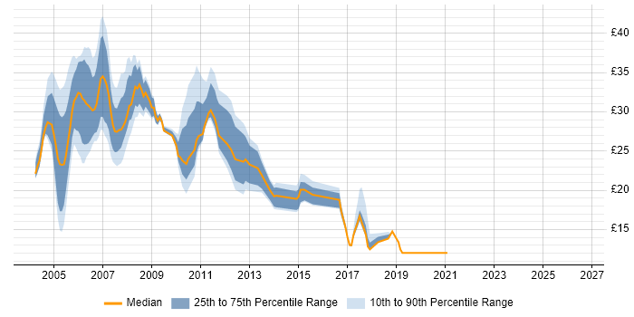 Contractor hourly rate distribution trend for jobs in the Thames Valley citing IIS