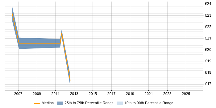 Contractor hourly rate distribution trend for Implementation Analyst job vacancies in the Thames Valley