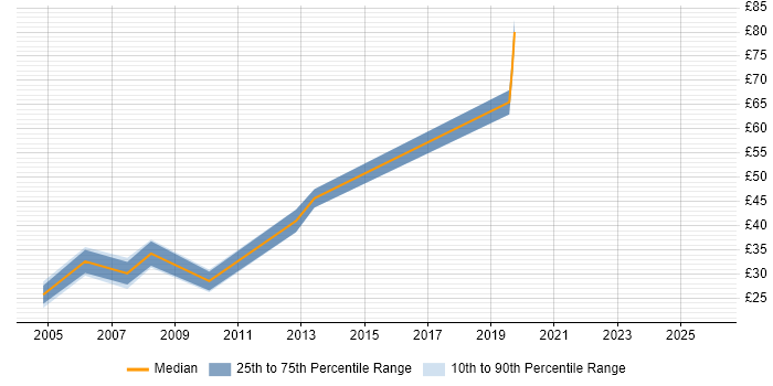 Contractor hourly rate distribution trend for Implementation Engineer job vacancies in the Thames Valley