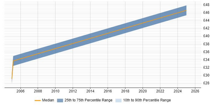 Contractor hourly rate distribution trend for Implementation Project Manager job vacancies in the Thames Valley