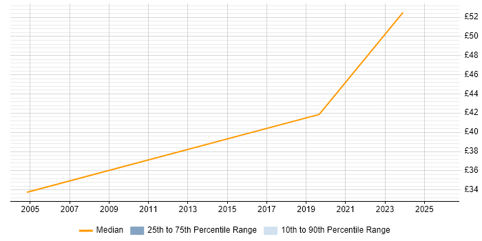 Contractor hourly rate distribution trend for Implementation Specialist job vacancies in the Thames Valley