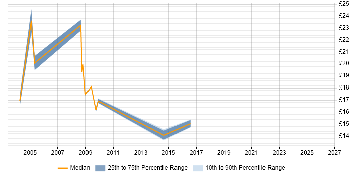 Contractor hourly rate distribution trend for Incident Analyst job vacancies in the Thames Valley