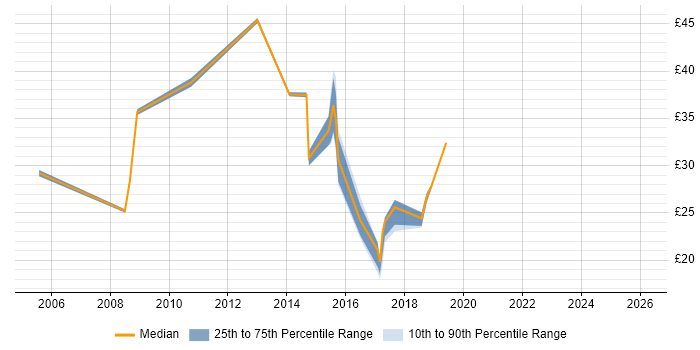 Contractor hourly rate distribution trend for Incident Manager job vacancies in the Thames Valley