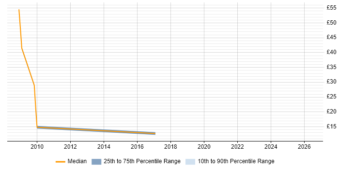 Contractor hourly rate distribution trend for jobs in the Thames Valley citing InfoPath