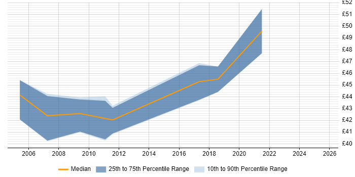 Contractor hourly rate distribution trend for jobs in the Thames Valley citing Informatica