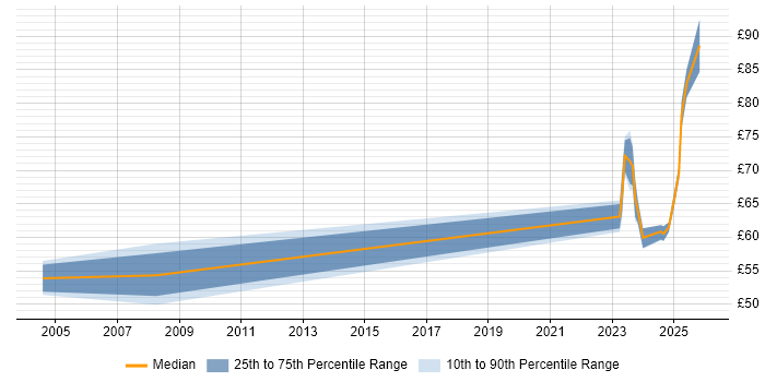 Contractor hourly rate distribution trend for jobs in the Thames Valley citing Information Assurance