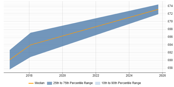 Contractor hourly rate distribution trend for jobs in the Thames Valley citing Information Security Management