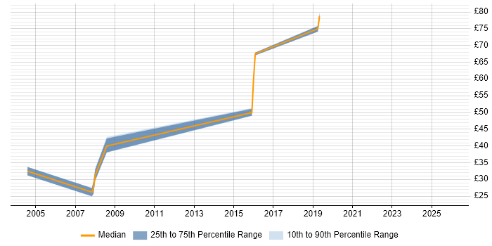 Contractor hourly rate distribution trend for Infrastructure Architect job vacancies in the Thames Valley