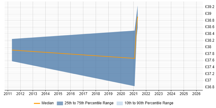 Contractor hourly rate distribution trend for jobs in the Thames Valley citing Infrastructure Automation