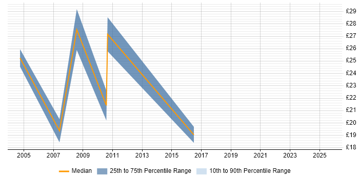 Contractor hourly rate distribution trend for jobs in the Thames Valley citing Infrastructure Management