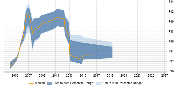 Contractor hourly rate distribution trend for Infrastructure Manager job vacancies in the Thames Valley