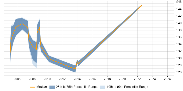 Contractor hourly rate distribution trend for Infrastructure Specialist job vacancies in the Thames Valley