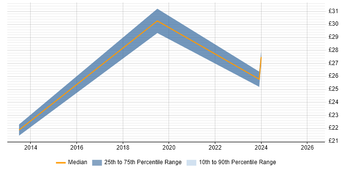 Contractor hourly rate distribution trend for Insight Manager job vacancies in the Thames Valley