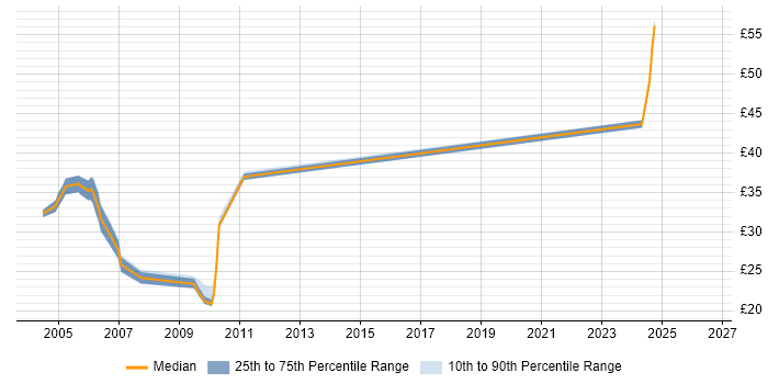 Contractor hourly rate distribution trend for jobs in the Thames Valley citing InstallShield