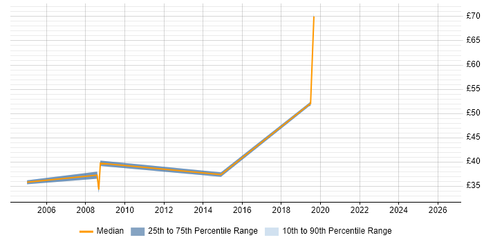Contractor hourly rate distribution trend for Integration Developer job vacancies in the Thames Valley