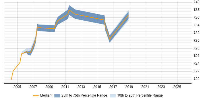 Contractor hourly rate distribution trend for jobs in the Thames Valley citing Integration Testing