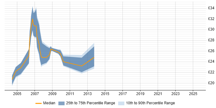 Contractor hourly rate distribution trend for jobs in the Thames Valley citing Intel Contractor hourly rate distribution trend for jobs in the Thames Valley citing Intel