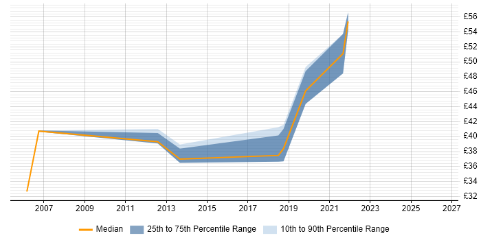 Contractor hourly rate distribution trend for jobs in the Thames Valley citing Interaction Design