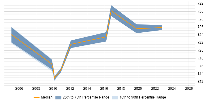Contractor hourly rate distribution trend for jobs in the Thames Valley citing Internal Audit