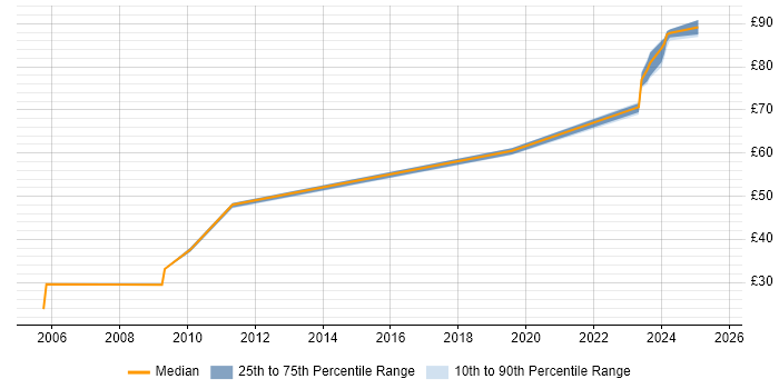 Contractor hourly rate distribution trend for jobs in the Thames Valley citing Intrusion Detection Contractor hourly rate distribution trend for jobs in the Thames Valley citing Intrusion Detection