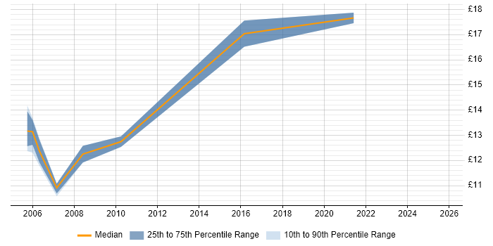 Contractor hourly rate distribution trend for jobs in the Thames Valley citing Inventory Control