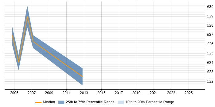 Contractor hourly rate distribution trend for jobs in the Thames Valley citing Investment Banking