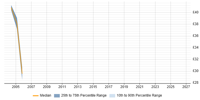 Contractor hourly rate distribution trend for jobs in the Thames Valley citing Investment Management
