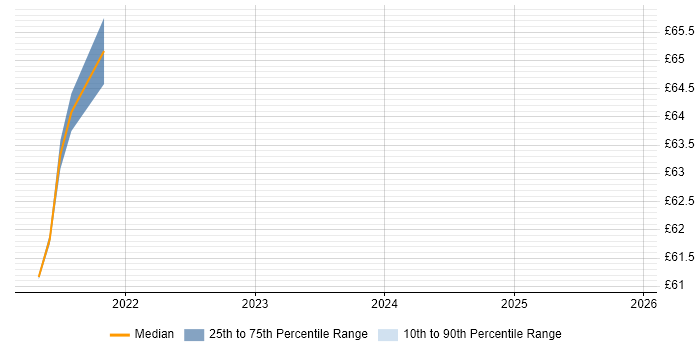 Contractor hourly rate distribution trend for iOS Developer job vacancies in the Thames Valley