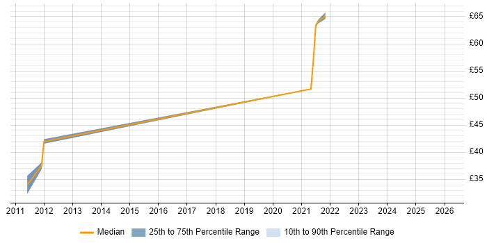 Contractor hourly rate distribution trend for jobs in the Thames Valley citing iOS Development