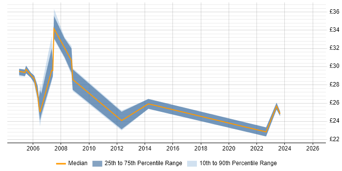Contractor hourly rate distribution trend for IP Engineer job vacancies in the Thames Valley