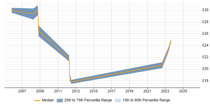 Contractor hourly rate distribution trend for IP Network Engineer job vacancies in the Thames Valley