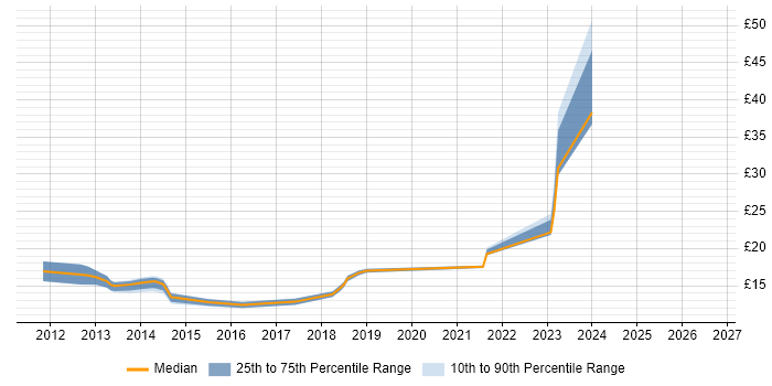 Contractor hourly rate distribution trend for jobs in the Thames Valley citing iPad
