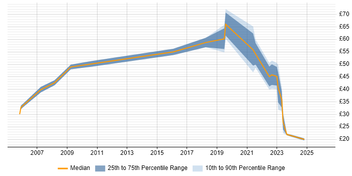Contractor hourly rate distribution trend for jobs in the Thames Valley citing IPsec