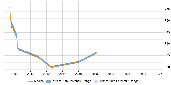 Contractor hourly rate distribution trend for jobs in the Thames Valley citing IPTV Contractor hourly rate distribution trend for jobs in the Thames Valley citing IPTV