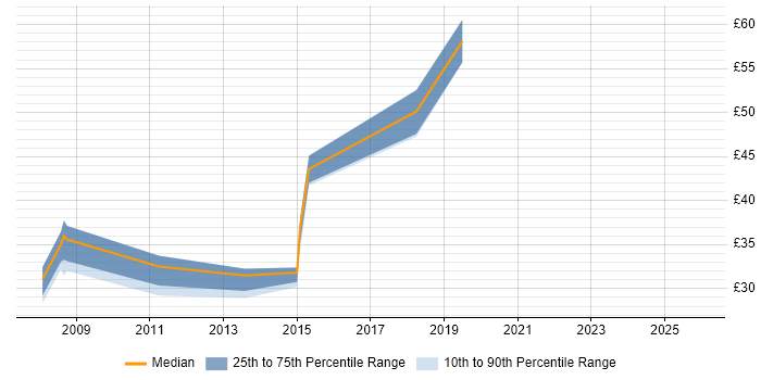 Contractor hourly rate distribution trend for jobs in the Thames Valley citing IPv4