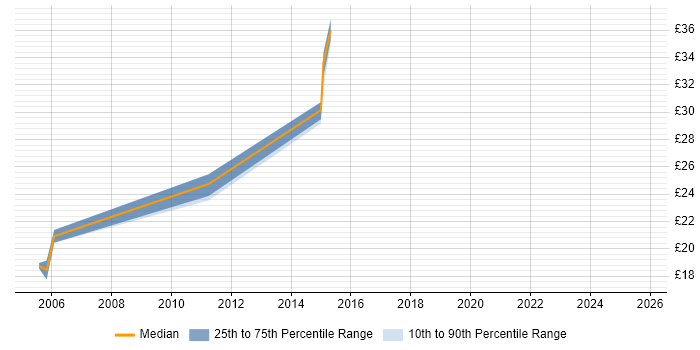 Contractor hourly rate distribution trend for jobs in the Thames Valley citing IPv6 Contractor hourly rate distribution trend for jobs in the Thames Valley citing IPv6