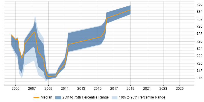 Contractor hourly rate distribution trend for jobs in the Thames Valley citing ISDN