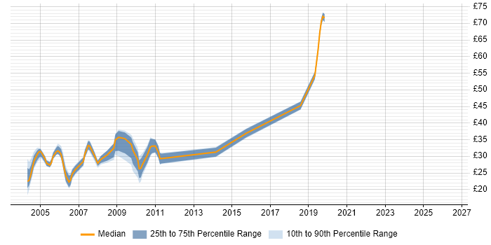 Contractor hourly rate distribution trend for jobs in the Thames Valley citing ISEB