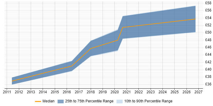 Contractor hourly rate distribution trend for jobs in the Thames Valley citing ISO 13485