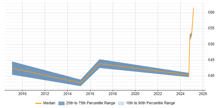 Contractor hourly rate distribution trend for jobs in the Thames Valley citing ISO/IEC 27001 Contractor hourly rate distribution trend for jobs in the Thames Valley citing ISO/IEC 27001
